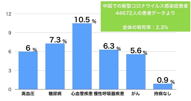 基礎疾患と致命率（中国CDCのデータより筆者作成）