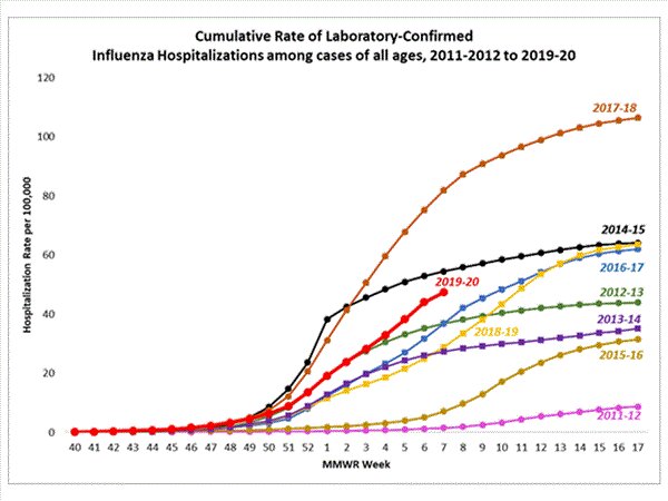 アメリカのインフルエンザによる入院者数の推移(CDCより)