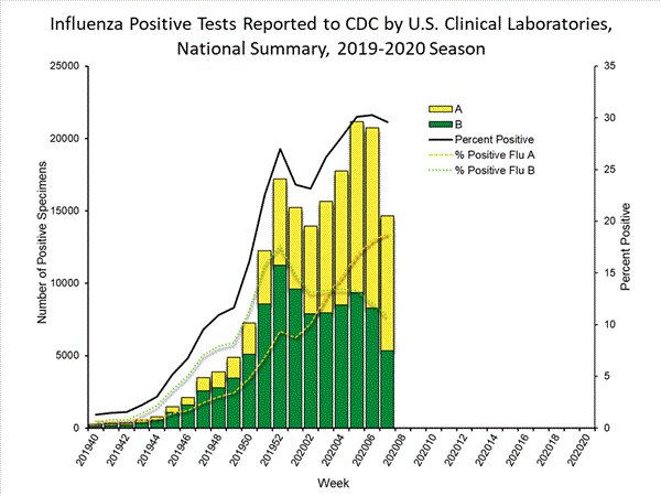 アメリカにおけるインフルエンザの検査陽性率と型別陽性例数（CDCより）
