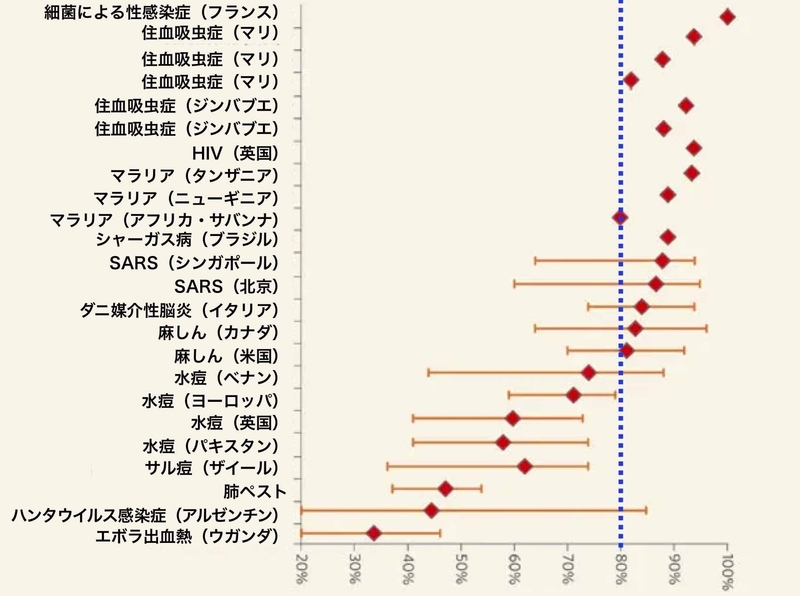 多くの感染症でも20/80ルールが当てはまる(Nature. 2005 Nov 17;438(7066):293-5.より引用)