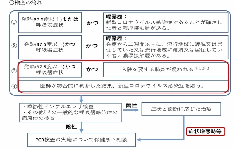 新型コロナウイルス感染症に関する行政検査について(依頼) 令和2年2月 17 日 厚生労働省健康局結核感染症課