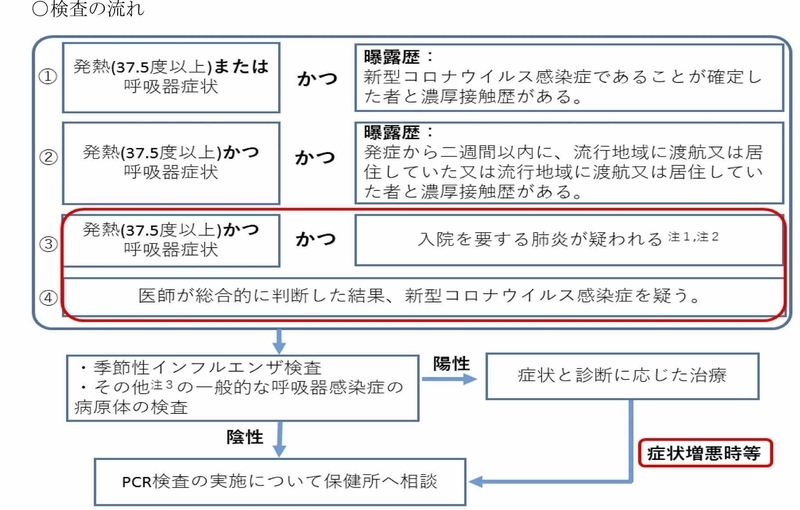 新型コロナウイルス感染症に関する行政検査について（依頼） 令和２年２月 17 日 厚生労働省健康局結核感染症課