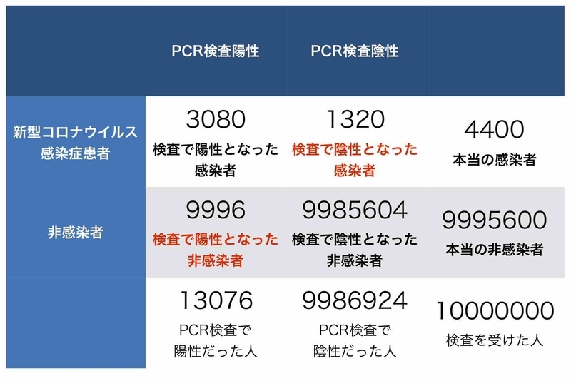 PCR検査の感度70%・特異度99.9%として1000万人(うち真の感染者4400人)を検査した場合(筆者作成)