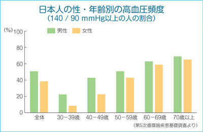 日本人の性・年齢別の高血圧頻度（国立循環器病研究センターHPより）