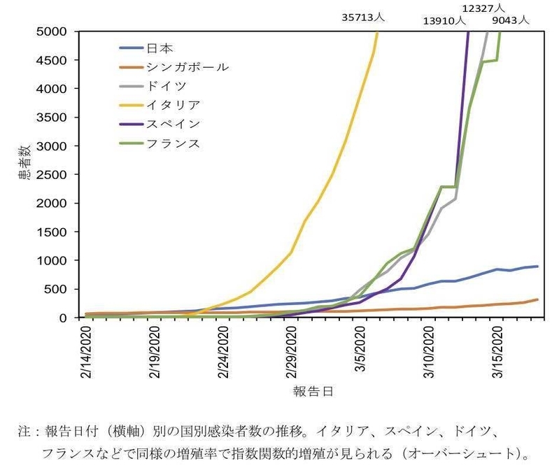 国別の累積感染者数の推移（「新型コロナウイルス感染症対策の状況分析・提言」2020年3月19日）