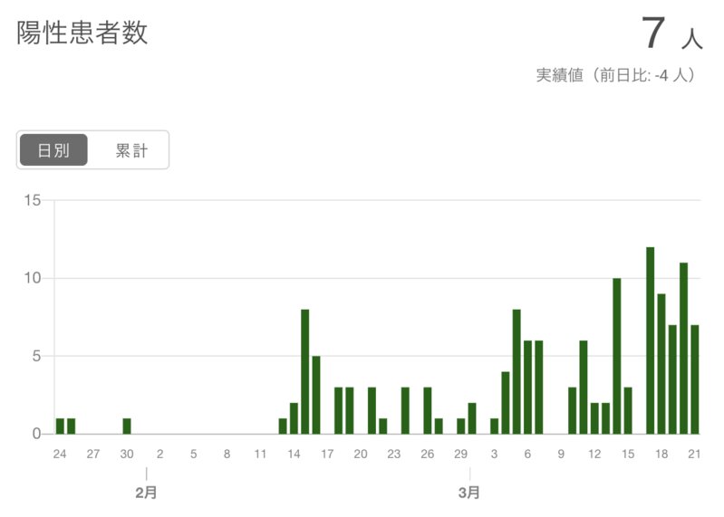 3月21日時点での東京都での新型コロナ陽性患者数（東京都新型コロナウイルス感染症対策サイトより）