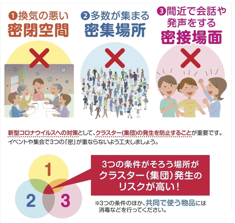 密閉空間・密集場所・密接場面を避けましょう(首相官邸HPより)
