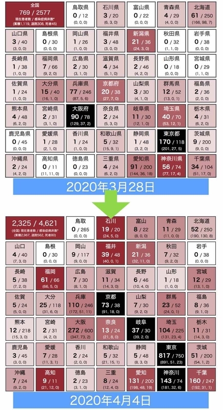 3月28日と4月4日の時点での全国の新型コロナ患者の入院数と指定医療機関の病床数（新型コロナウイルス対策ダッシュボードより筆者作成）