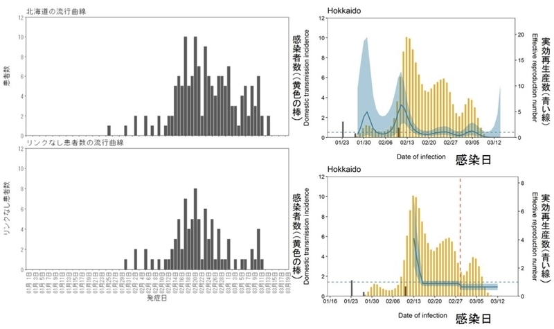 北海道における感染者数と実効再生算数（「新型コロナウイルス感染症対策の状況分析・提言」(2020 年 3 月 19 日)）