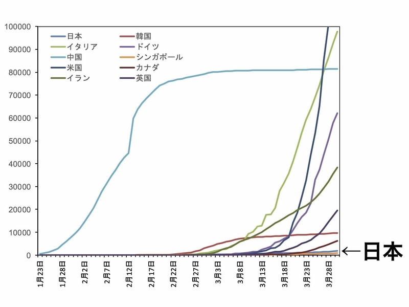 累積感染者数の国別推移（「新型コロナウイルス感染症対策の状況分析・提言」(2020 年4月1日)）