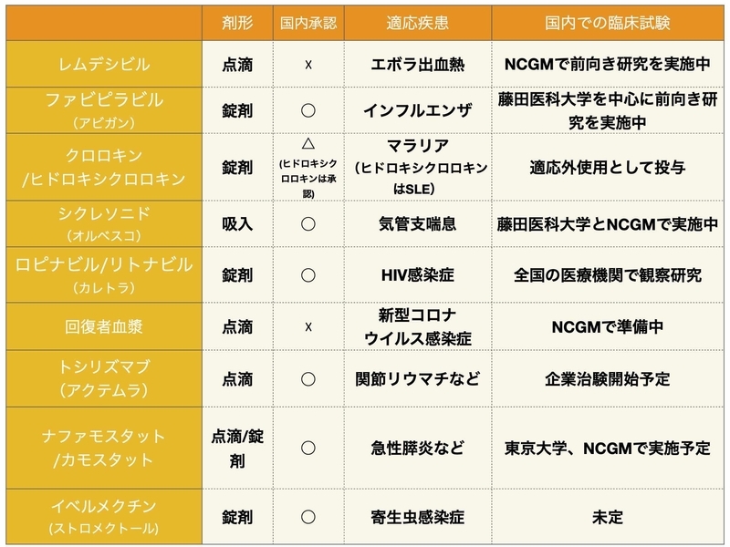 新型コロナウイルス感染症の治療薬候補のまとめ(筆者作成)