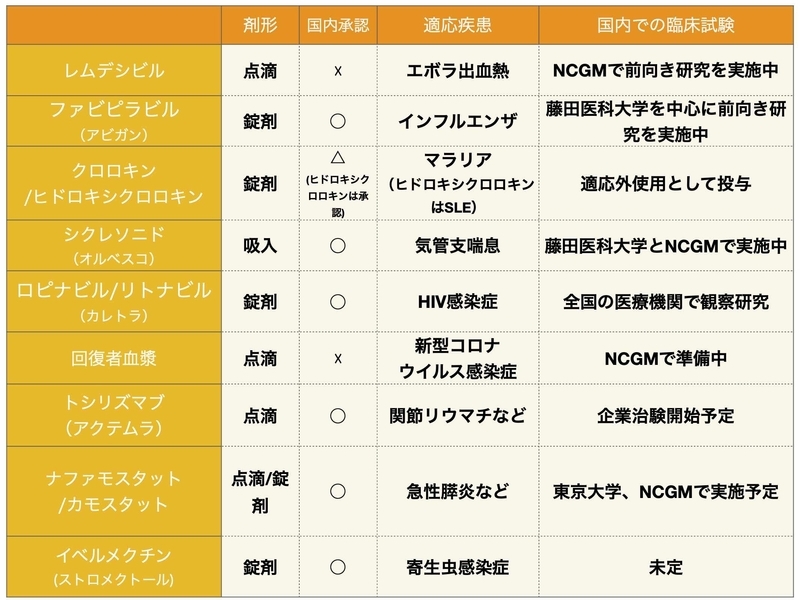 新型コロナウイルス感染症の治療薬候補のまとめ（筆者作成）