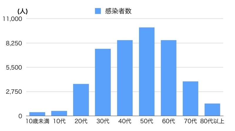 中国での約45000人の感染者の年齢分布（中国CDCのデータより）