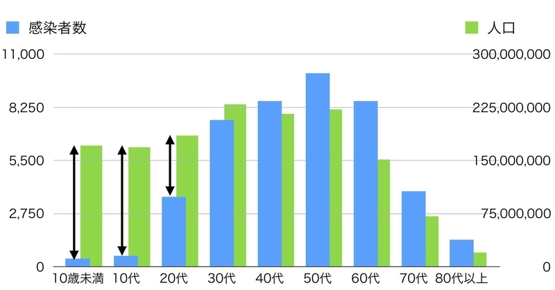 中国の人口分布と中国での新型コロナ感染者の年齢分布との比較（中国CDCのデータより筆者作成）