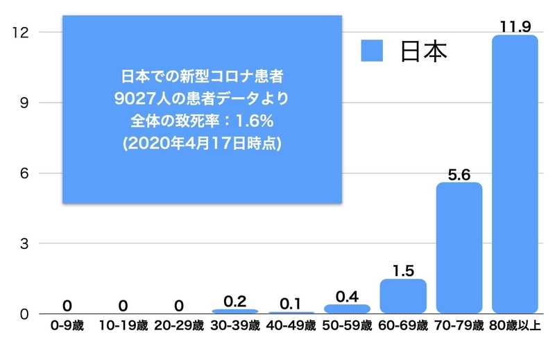 日本での新型コロナ患者の年齢分布と致死率（厚生労働省4月17日発表資料より筆者作成）