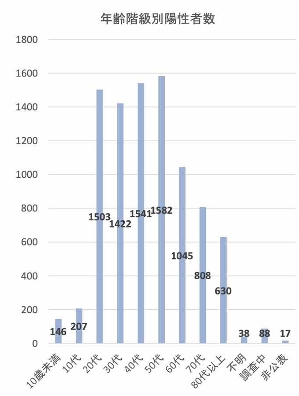 日本での新型コロナ感染者の年齢分布（厚生労働省4月17日発表資料より）