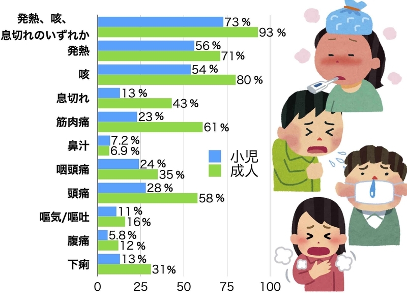 小児と成人との臨床症状の比較（ http://dx.doi.org/10.15585/mmwr.mm6914e4より筆者作成）