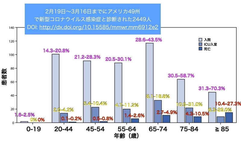 アメリカでの新型コロナ患者の年齢別に見た入院者数、集中治療室入室者数、死亡者数とその頻度（CDCのデータを元に筆者翻訳）