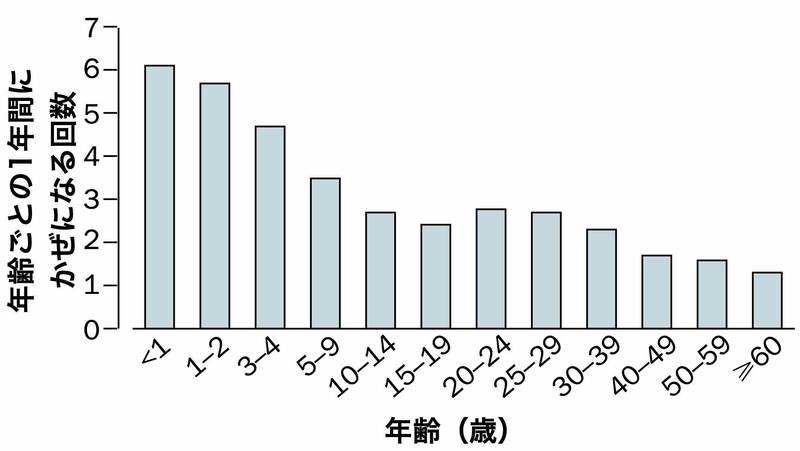 年齢別にみた1年間に風邪を引く回数（Lancet. 2003 Jan 4;361(9351):51-9.）