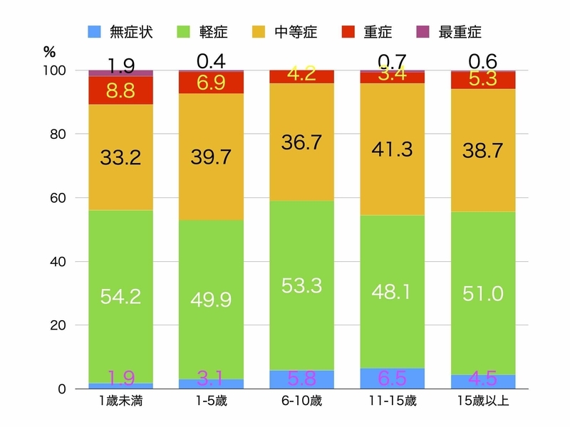 小児における新型コロナの年齢別の重症度の違い(Pediatrics April 2020, e20200702より筆者作成)