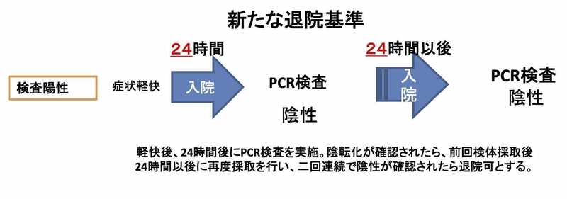 2020年5月4日現在の退院基準（厚生労働省新型コロナウイルス感染症対策推進本部 事務連絡 令和２年４月２日より）