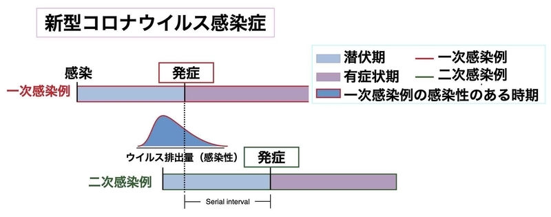 新型コロナウイルス感染症の感染性（https://doi.org/10.1038/s41591-020-0869-5より作成）