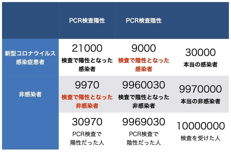 東京都1000万人のうち30000人が新型コロナに感染していると仮定した場合の感度70%特異度99.9%のPCR検査キットの検査結果（筆者作成）