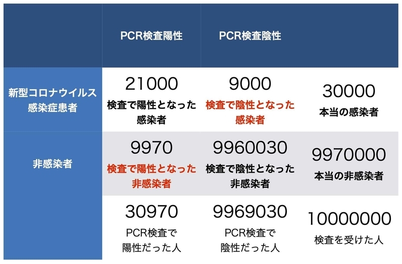 東京都1000万人のうち30000人が新型コロナに感染していると仮定した場合の感度70%特異度99.9%のPCR検査キットの検査結果(筆者作成)