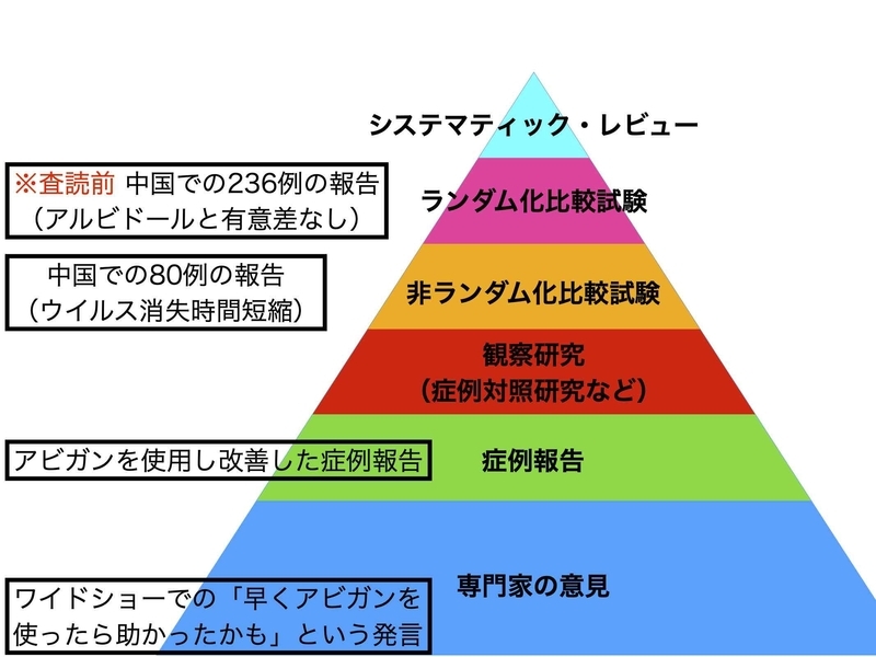 新型コロナに対するアビガンにおけるエビデンスのピラミッド（Diabetes Care. 2013 Oct; 36(10): 3368-3373.を参考に筆者作成）