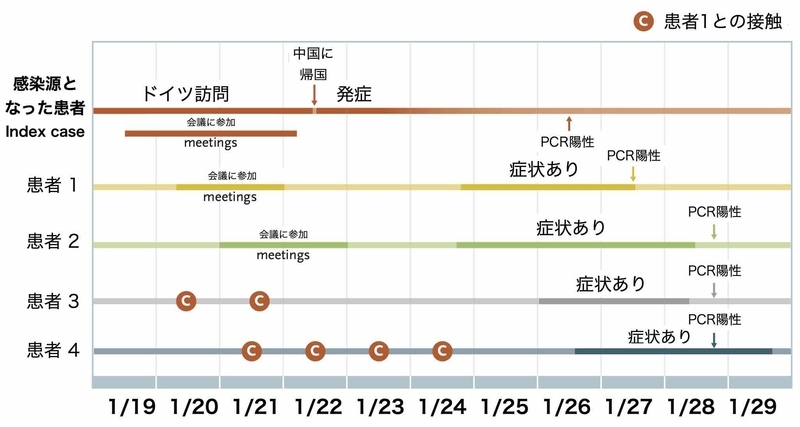 ドイツでの発症前の感染伝播事例(N Engl J Med. 2020 Mar 5;382(10):970-971.)