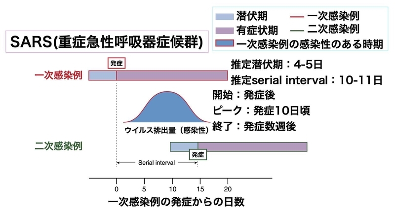 SARSの潜伏期とserial interval（https://doi.org/10.1038/s41591-020-0869-5より作成）