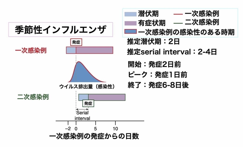 インフルエンザの潜伏期とserial interval(https://doi.org/10.1038/s41591-020-0869-5より作成)