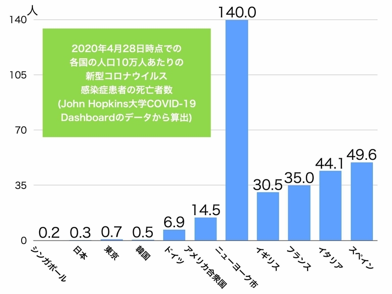 人口10万人あたりの新型コロナによる死者数 (John Hopkins大学COVID-19 Dashboardのデータより筆者作成)