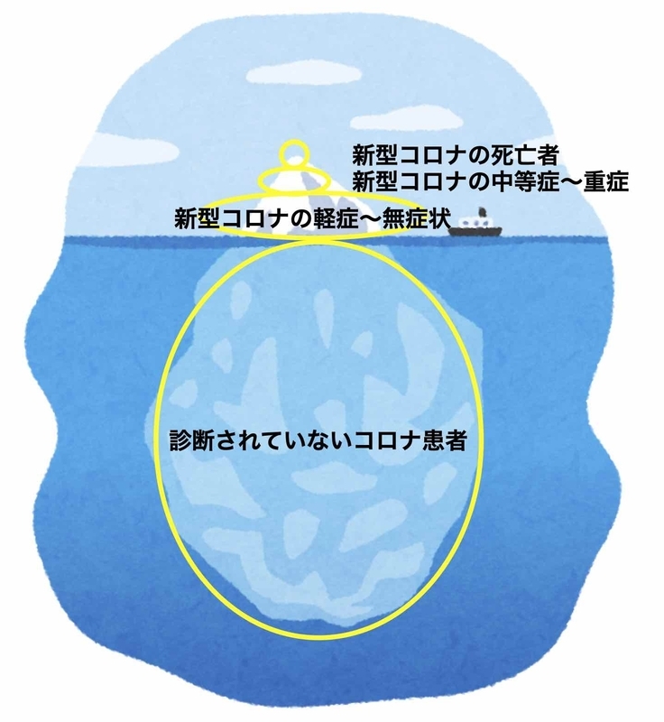 新型コロナの氷山の一角(筆者作成)