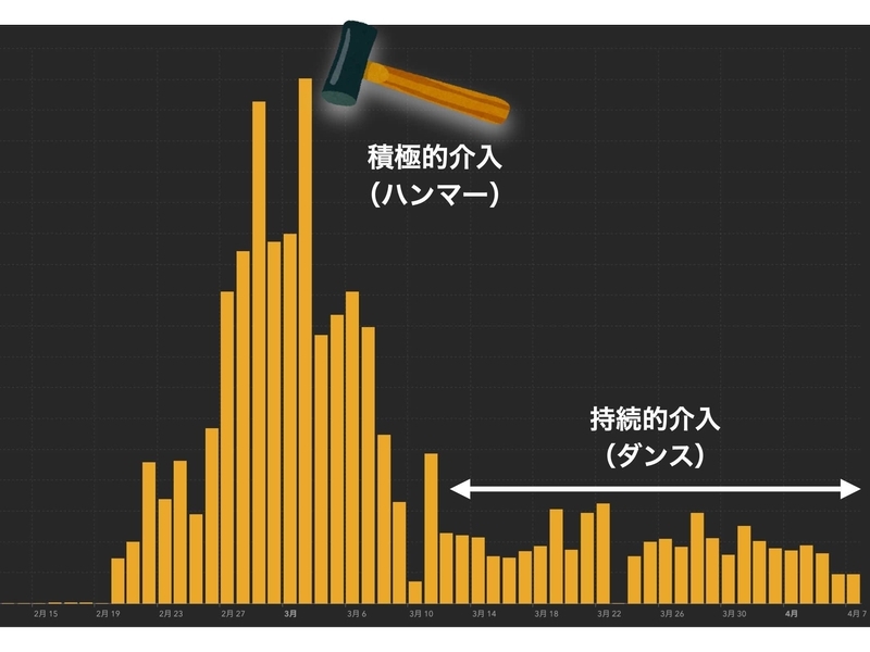 韓国の感染者数の推移（COVID-19 Global Cases by CSSE at JHU ハンマー・矢印・文字は筆者記載）