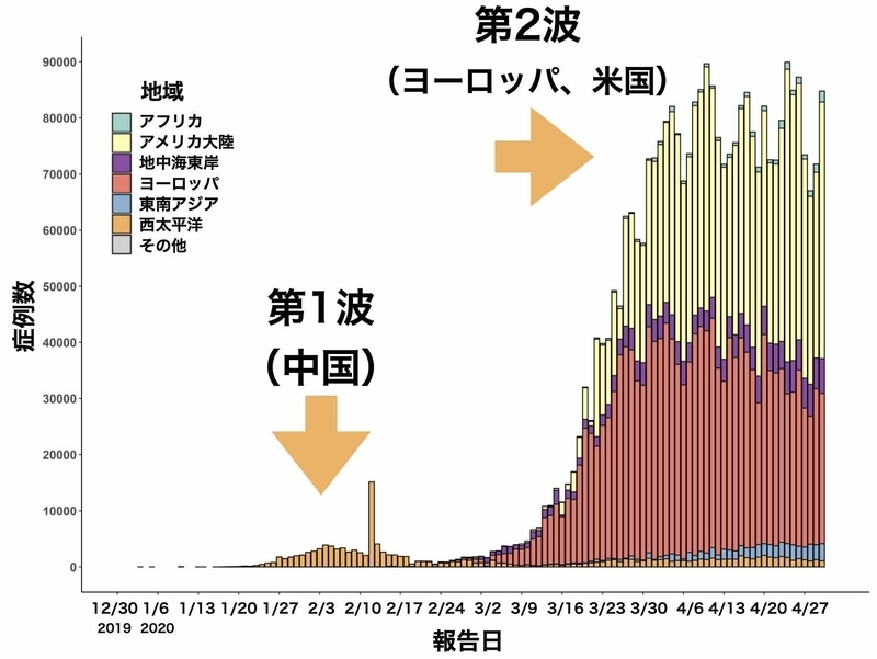 世界での新型コロナウイルス感染症患者数の推移(5月1日時点. WHO situation report 102より)