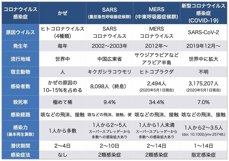 コロナウイルスによる感染症の種類と比較（国立感染症研究所「コロナウイルスとは」を参考に筆者作成）