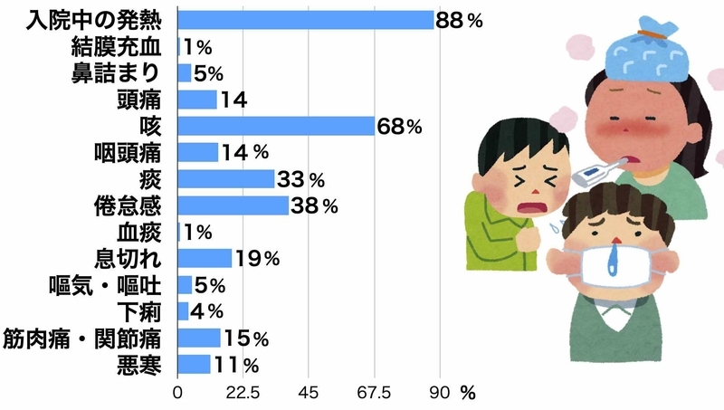 新型コロナウイルス感染症の症状の頻度（中国での1099例の報告より DOI: 10.1056/NEJMoa2002032）