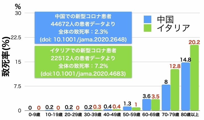 年齢と致命率（doi: 10.1001/jama.2020.2648. / doi:10.1001/jama.2020.4683より筆者作成）