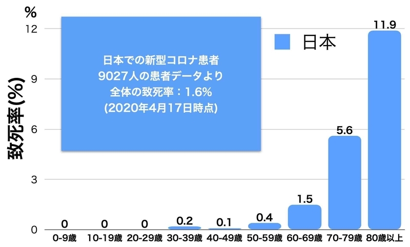 厚生労働省. 新型コロナウイルス感染症の国内発生動向（2020年4月17日掲載分）より筆者作成