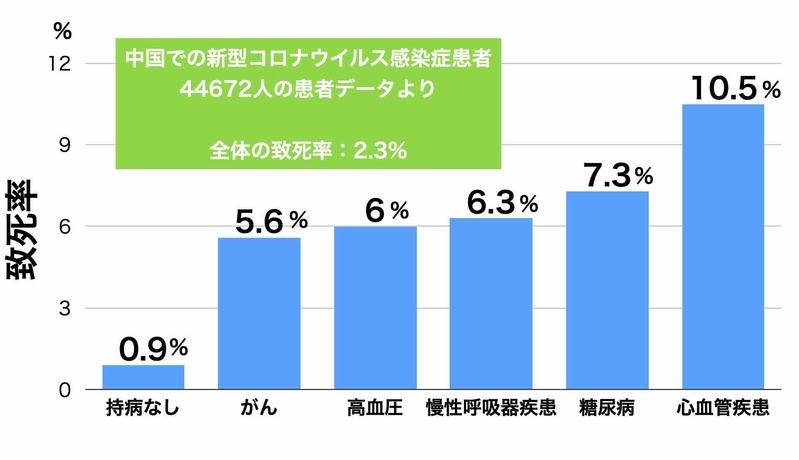 基礎疾患と致命率（中国CDCのデータより筆者作成）