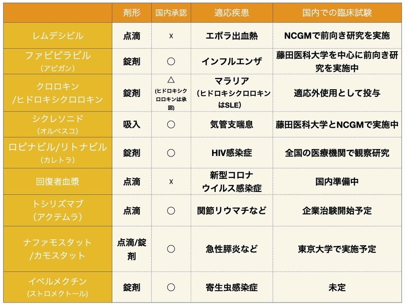 新型コロナウイルス感染症の治療薬候補（筆者作成）