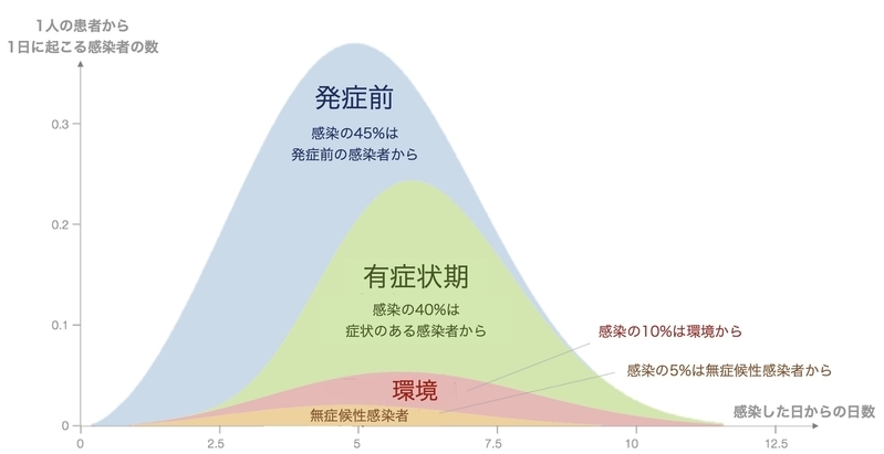 感染した日からの感染性の推移(Science 10.1126/science.abb6936 (2020).およびTomas Pueyo氏