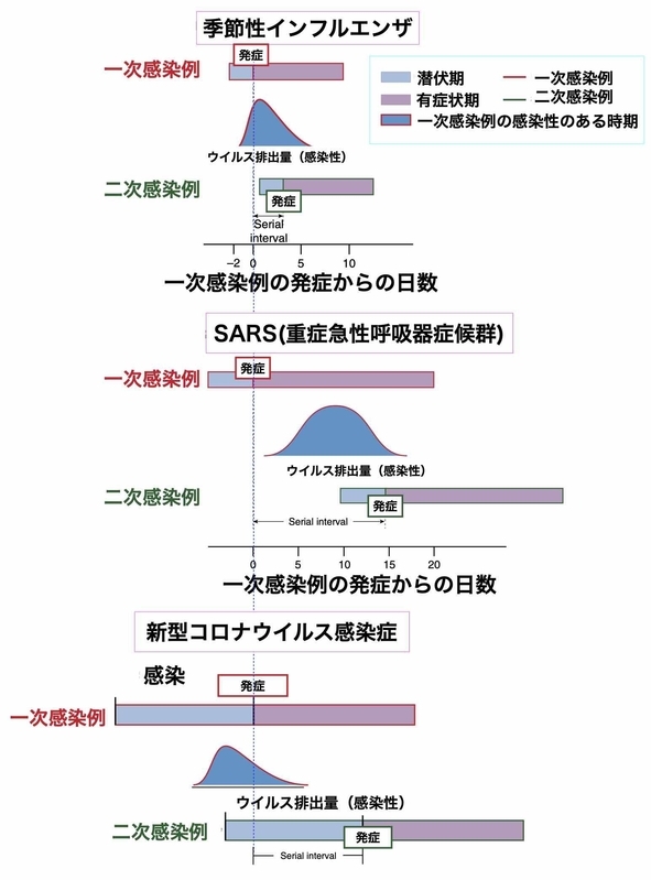 季節性インフルエンザ、SARS、新型コロナの一次感染例と二次感染例との時間的関係（https://doi.org/10.1038/s41591-020-0869-5より作成）