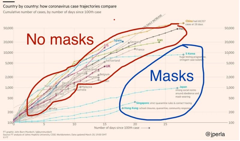 文化的にマスクをする習慣がある国/ない国と感染者数（@CoronaUnlock 氏の投稿より））