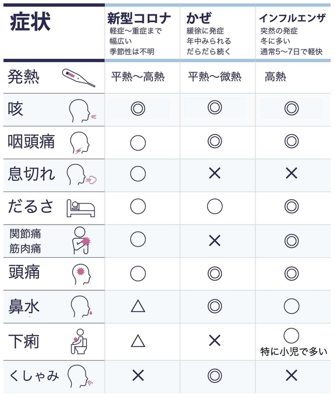 新型コロナと風邪、インフルエンザとの症状の比較（オーストラリア政府啓発資料より）◎：頻度高い、◯：よくある、△：ときどきある、×：稀