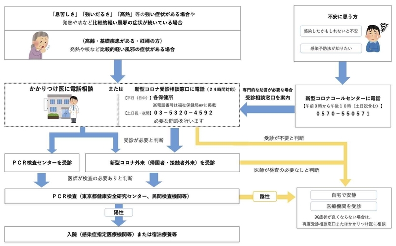 新型コロナウイルス感染症が心配なとき(東京都福祉保健局HPより)