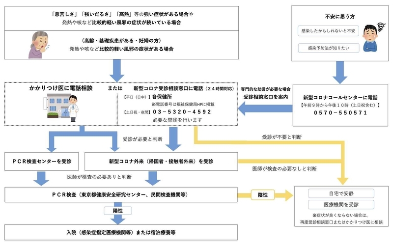 新型コロナウイルス感染症が心配なとき（東京都福祉保健局HPより）