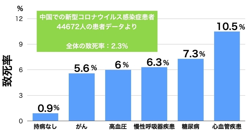 持病と致死率との関係(doi: 10.1001/jama.2020.2648.より)