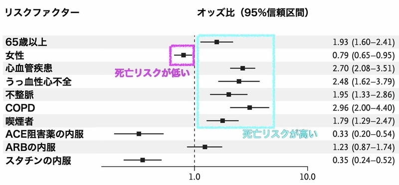 新型コロナが重症化しやすい要因（DOI: 10.1056/NEJMoa2007621より）　--●--が右にあるほど重症化リスク